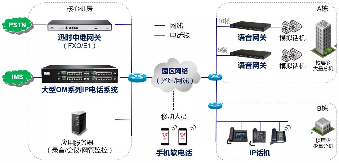 園區(qū)電話(huà)系統(tǒng)解決方案(圖2)