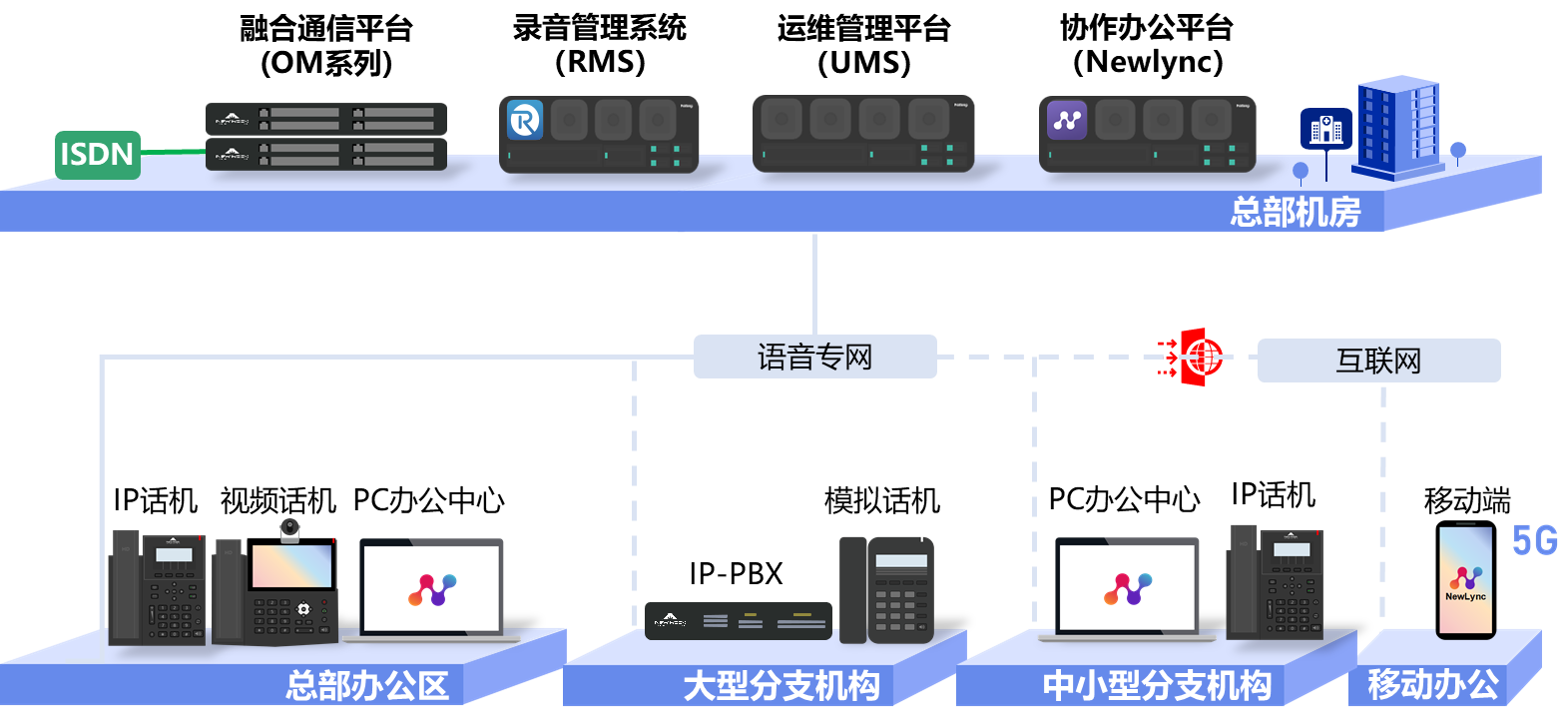 迅時金融行業(yè)電話系統(tǒng)解決方案(圖1)