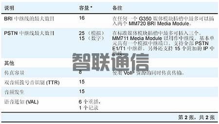 Avaya G350 媒體網(wǎng)關(guān)(圖6)