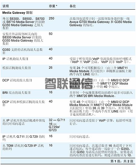 Avaya G350 媒體網(wǎng)關(guān)(圖5)