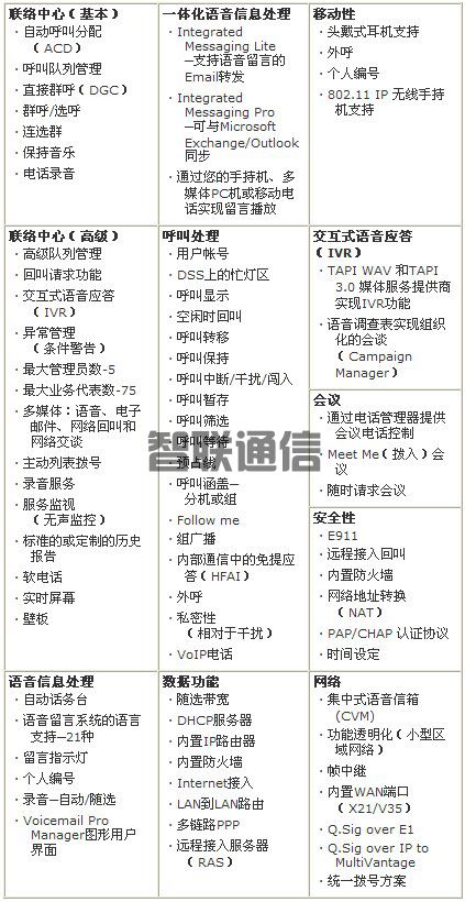 亞美亞 Avaya IP Office (圖4)