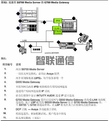Avaya G700 媒體網(wǎng)關(guān)(圖3)